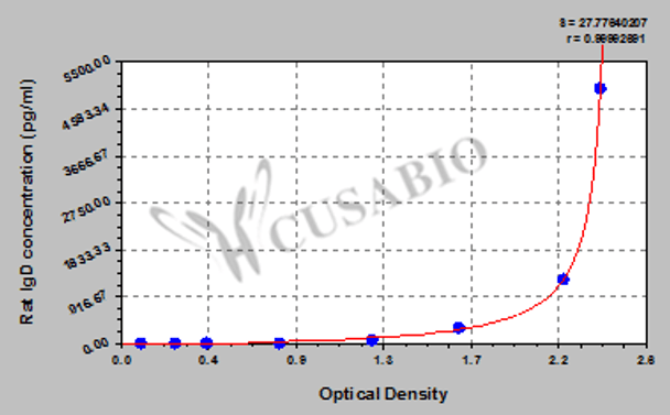 Rat immunoglobulin D (IgD) ELISA kit