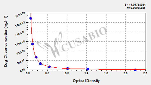 Dog Complement 4 (C4) ELISA kit