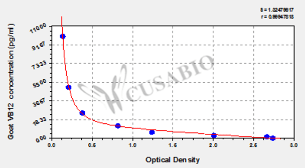 Goat vitamin B12 (VB12) ELISA kit