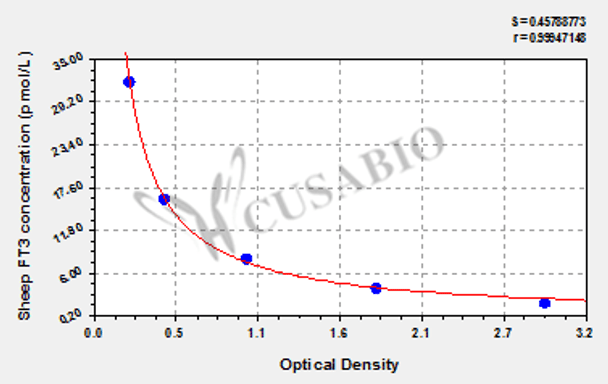 Pig free tri-iodothyronine indes (FT3) ELISA kit