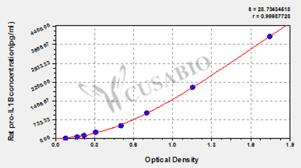 Rat pro interleukin 1 beta (pro-IL1B) ELISA Kit