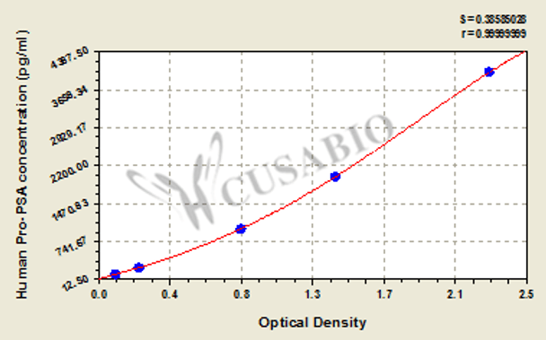 Human pro-prostate specific antigen (Pro-PSA) ELISA kit