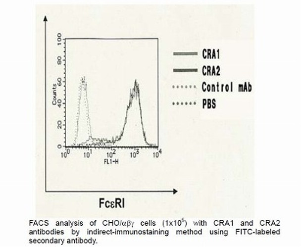 Anti High Affinity Immunoglobulin Epsilon Receptor Subunit Alpha (FCER1A) mAb (Clone CRA1)