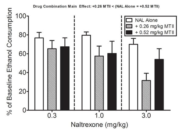 Percent of baseline alcohol consumption in mice treated with naltrexone or naltrexone and MT-2.