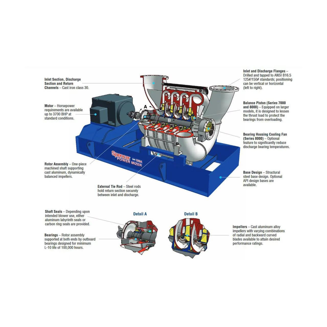 Spencer Turbine Spencer Power Mizer Blowers