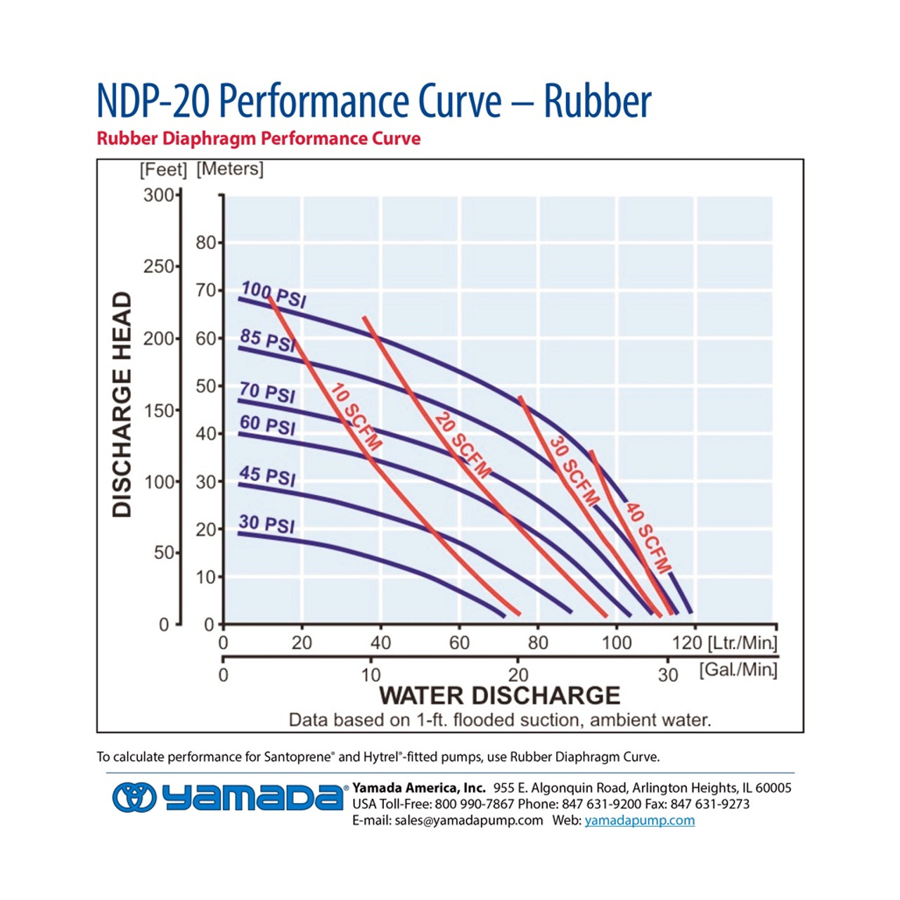 Yamada aodd NDP 20 Rubber performance curve.jpg