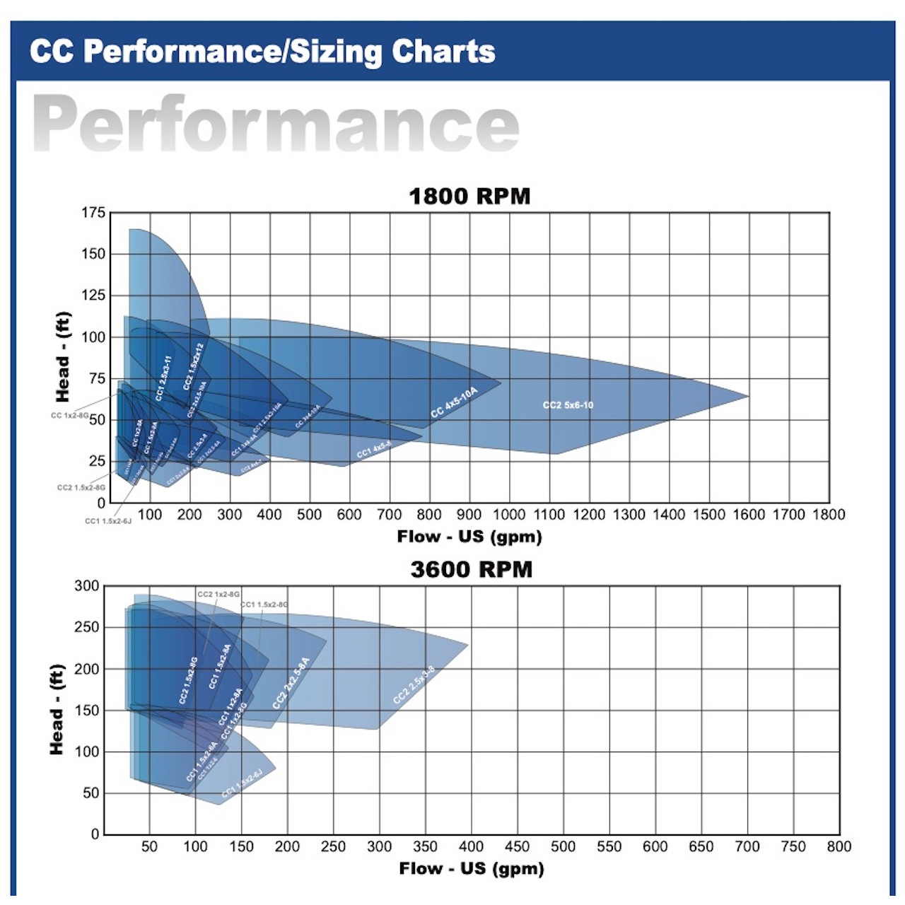 Summit CC & FM Pumps DOE certified