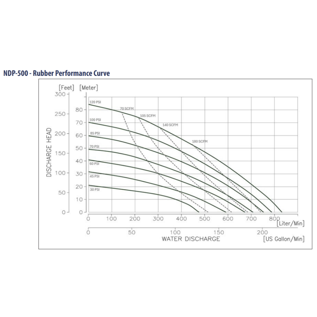 Yamada NDP-500BSH Air Operated Double Diaphragm Pump - 2" Flange |Stainless Steel Body |Hytrel Diaphragms - 855394