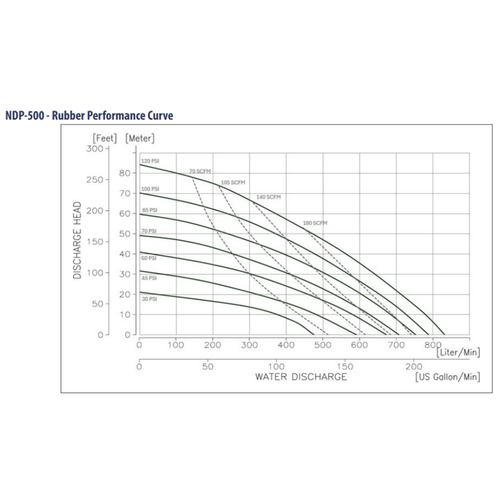 Yamada NDP-500BSS Air Operated Double Diaphragm Pump - 2" Flange |Stainless Steel Body |Santoprene Diaphragms - 855395
