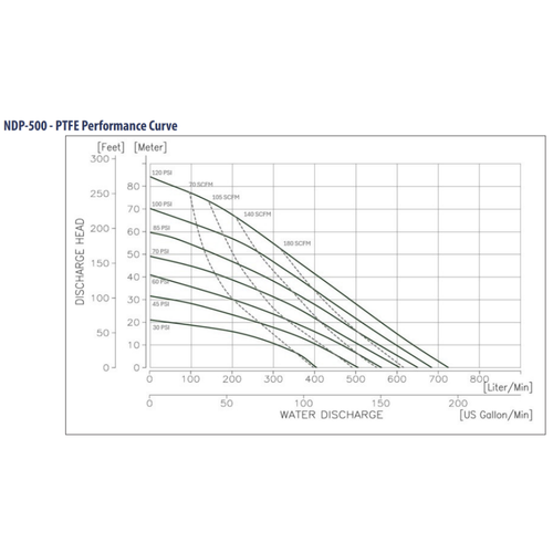 Yamada NDP-500BST-NPT Air Operated Double Diaphragm Pump - 2" NPT |Stainless Steel Body |PTFE Diaphragms - 855401