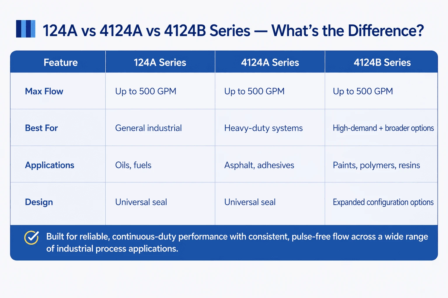 Viking Pump 124A vs 4124A vs 4124B Series Comparison