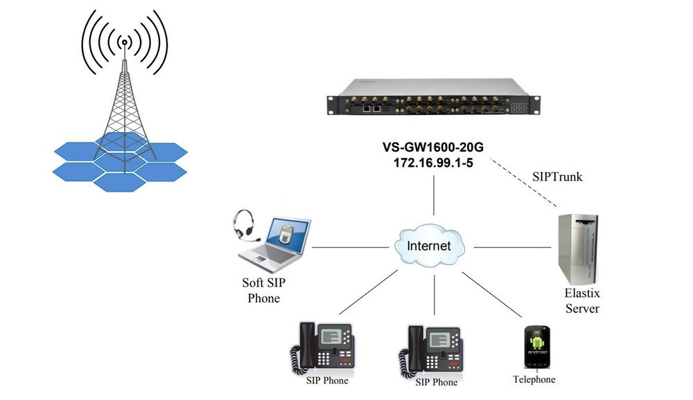 Goip Reference Design OpenVox GOIP VS-GW1600-20G 20 GSM Channels VoIP Gateway VoxStack