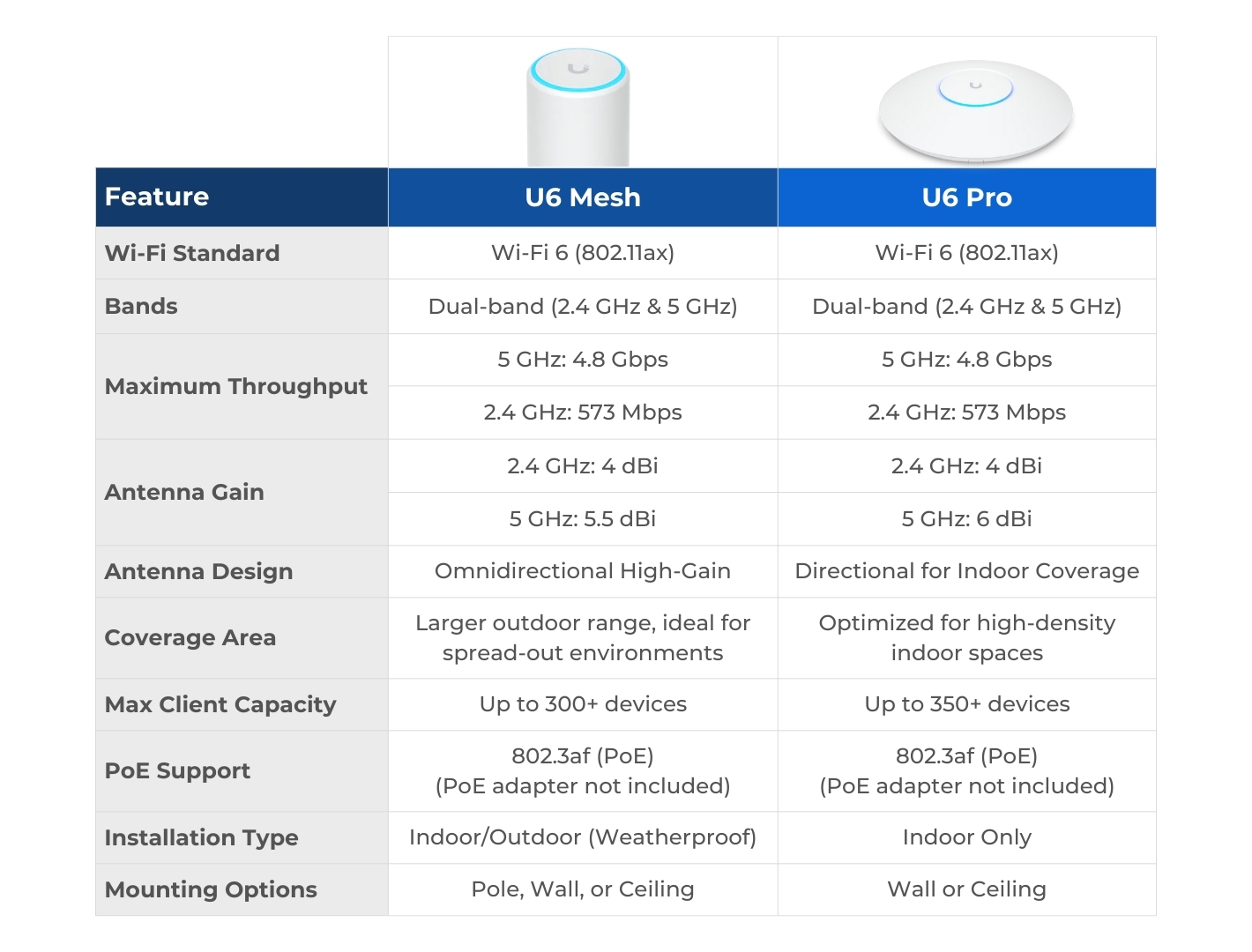 U6-Mesh vs U6-Pro: Key Differences - Flytec Computers