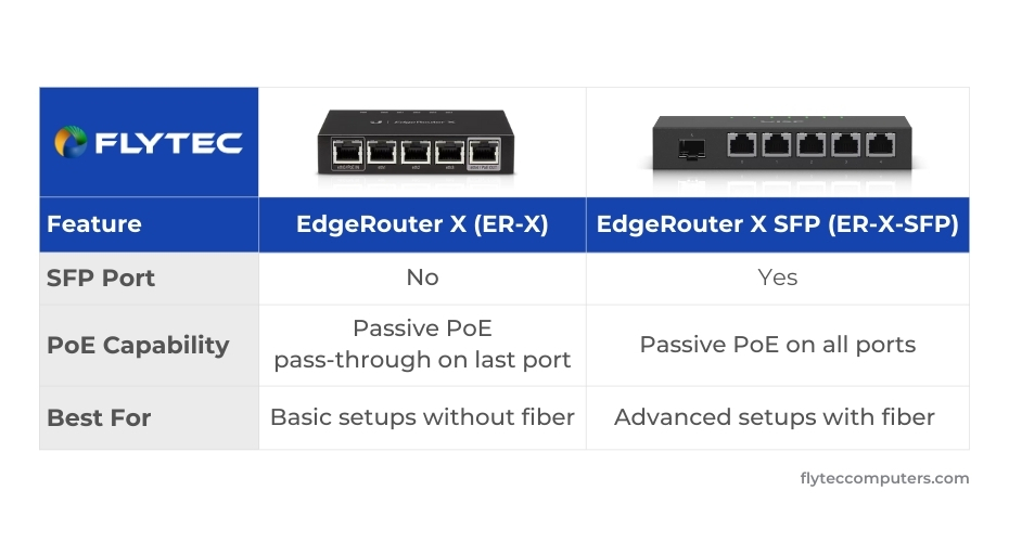 Edgerouters comparison table