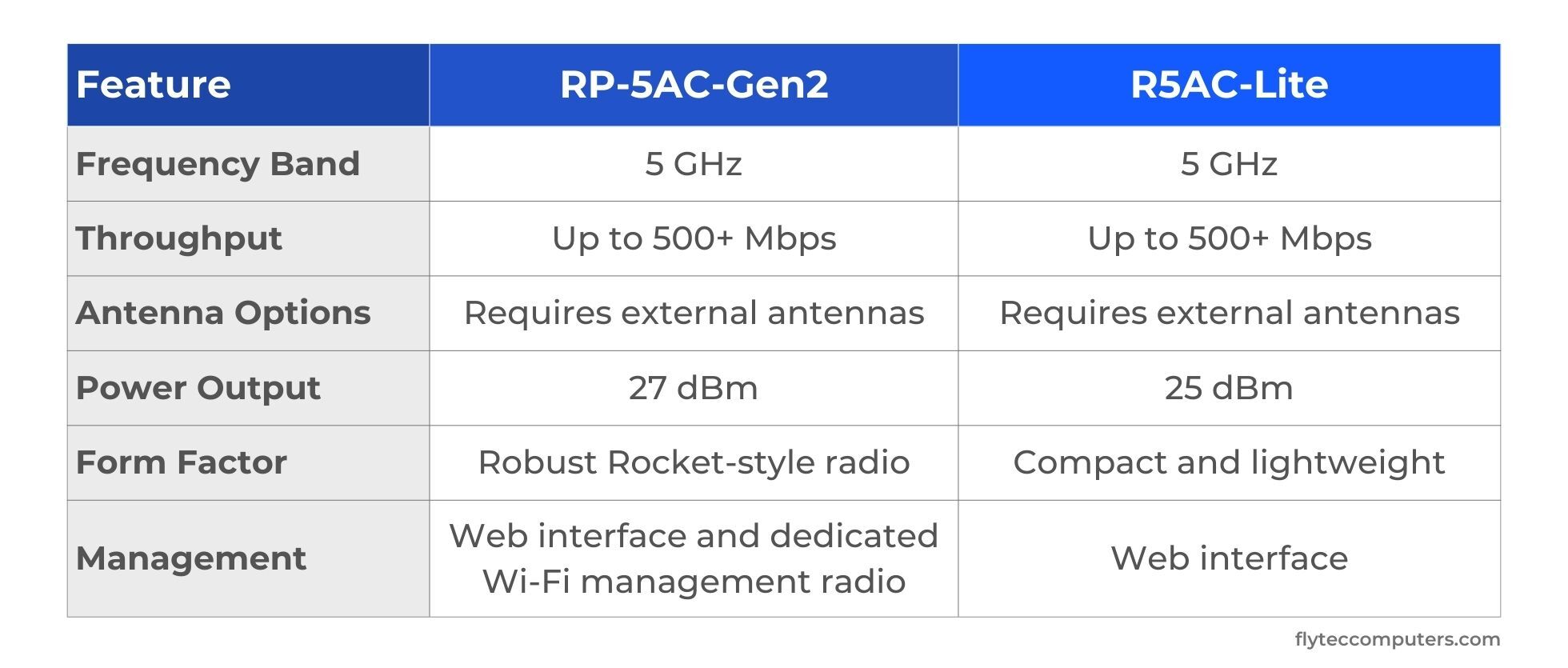 Key Specifications table