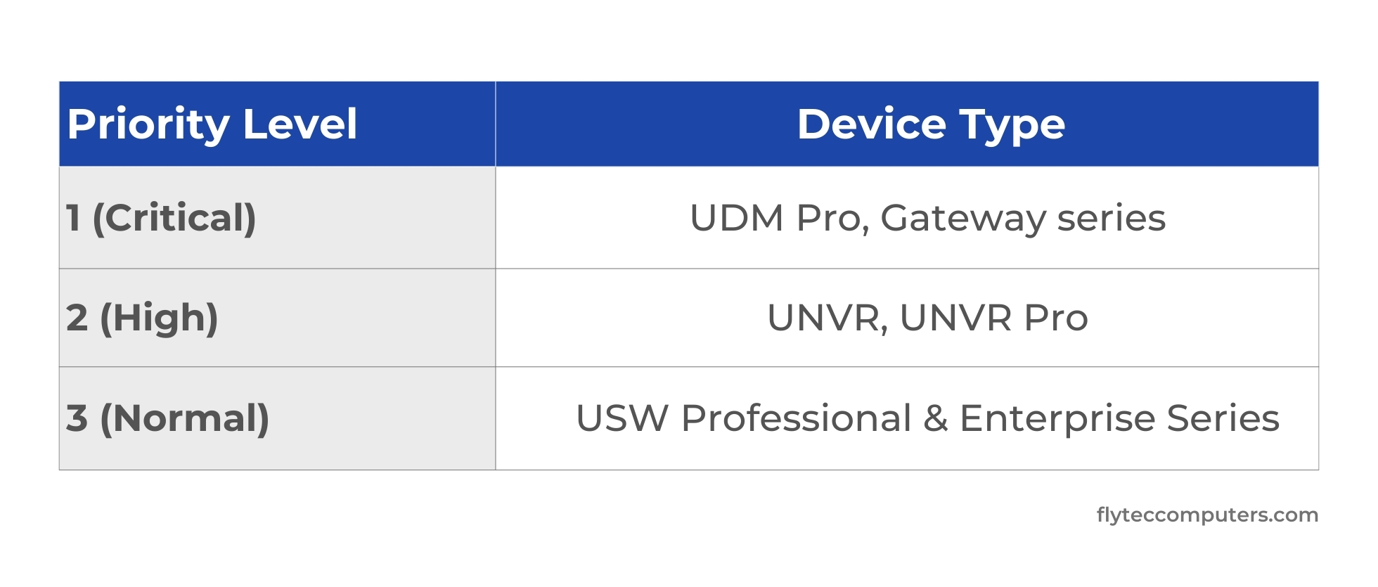 priority hierarchy If multiple devices fail simultaneously 