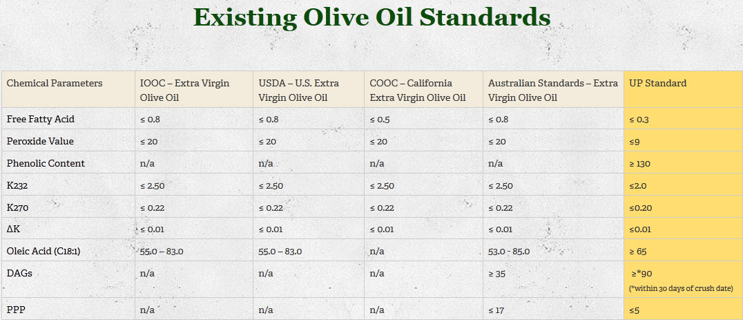 Abingdon Olive Oil Facts