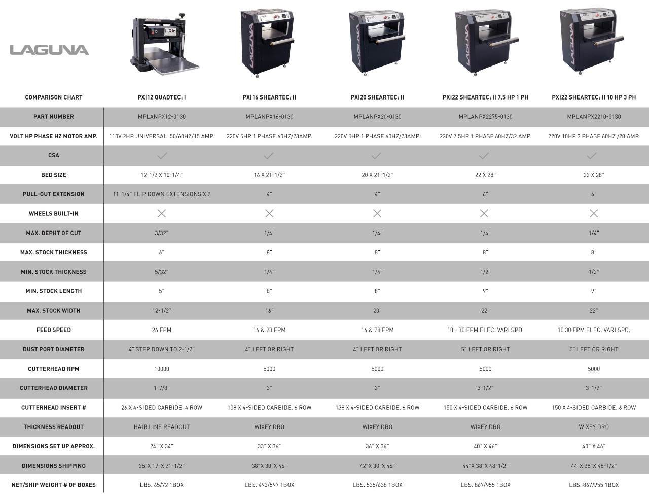 Laguna - PX|22 ShearTec: II Planer - 7.5hp; 220v, 32 Amps, 1 Phase - SHIPPING INCLUDED(MPLANPX2275013)
