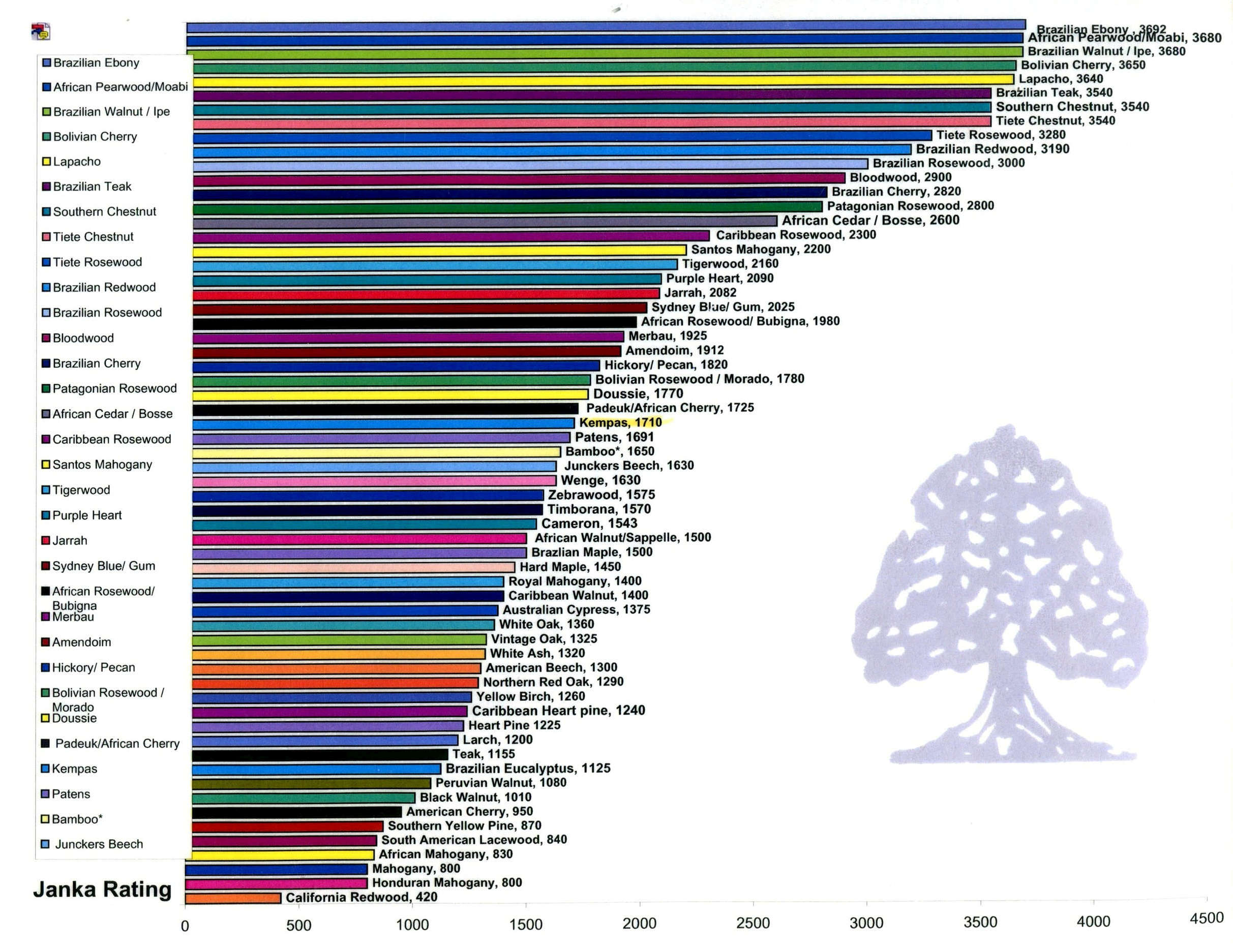 Australian Timber Hardness Chart