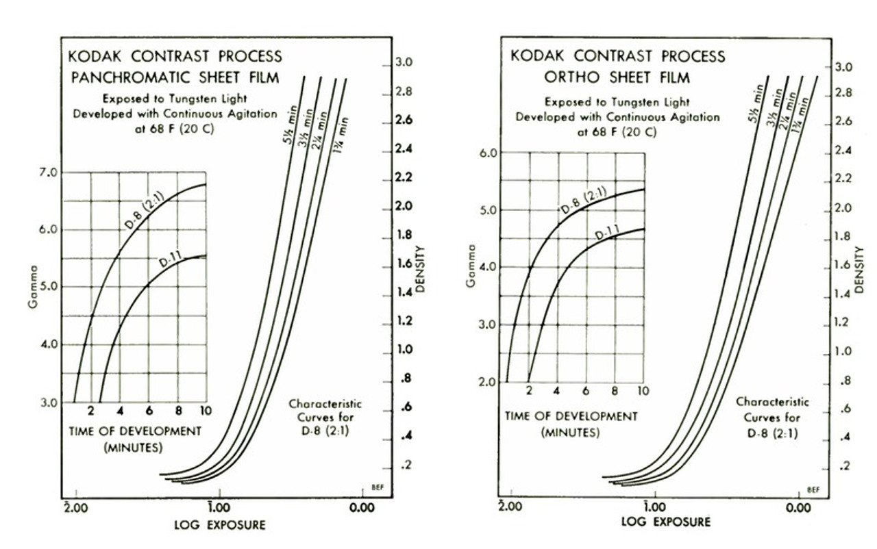 Kodak Contrast Process Panchromatic and Orthochromatic Film - Free Download