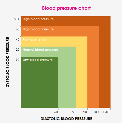 What Is Classed As High Blood Pressure Uk