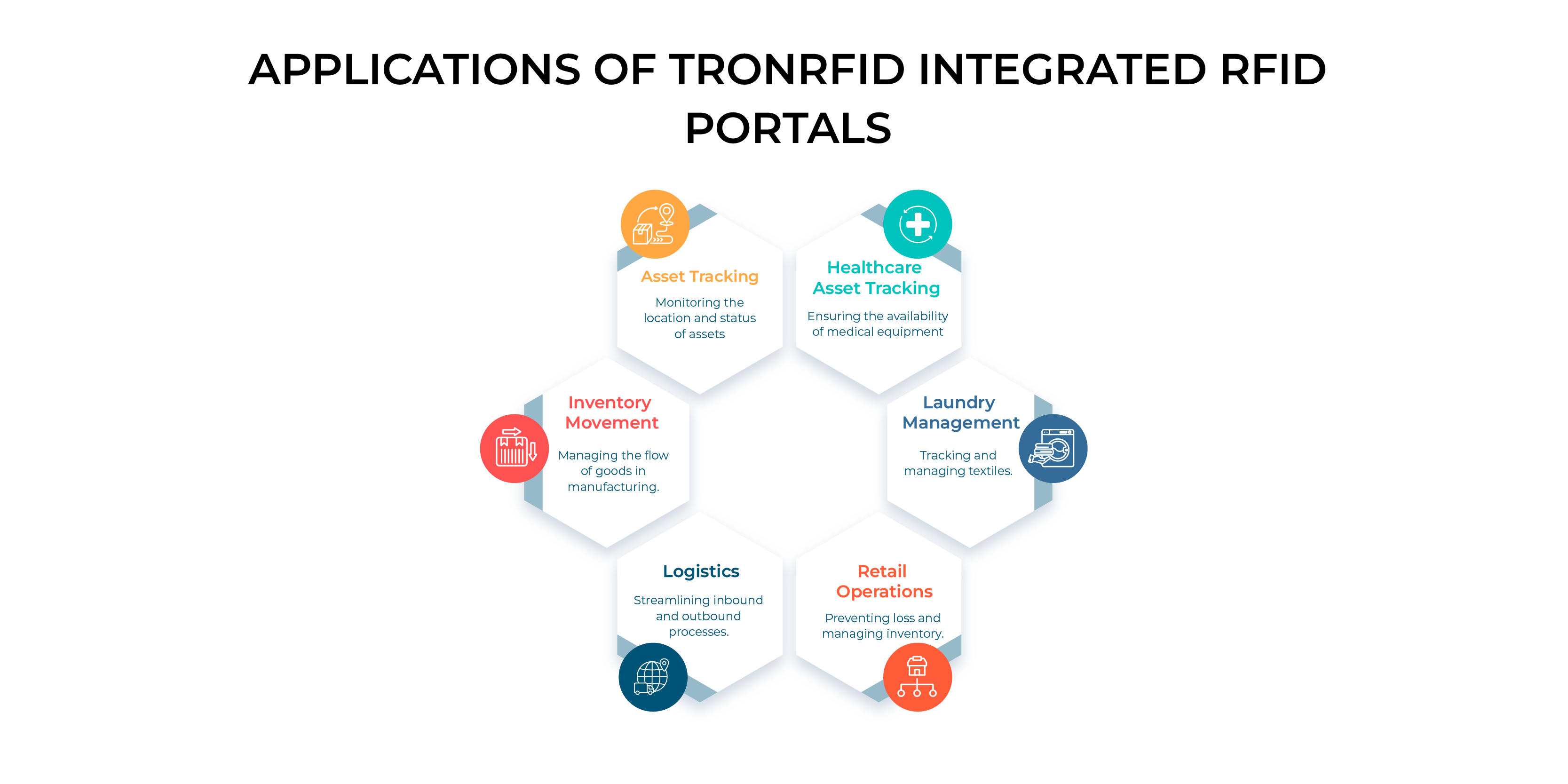 Applications of TronRFID Integrated RFID Portals
