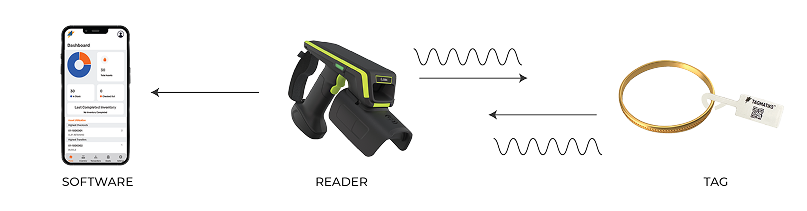 RFID Process: Software - Reader - Tag