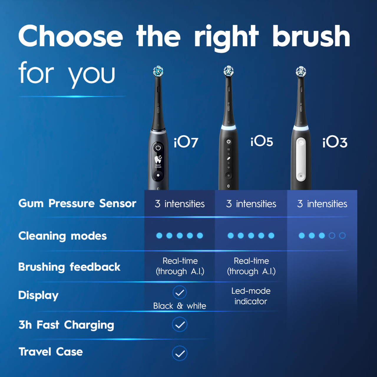 Oral-B iO Series 3 Limited Rechargeable Electric Powered Toothbrush, Black  with 2 Brush Heads and Travel Case - Visible Pressure Sensor to Protect