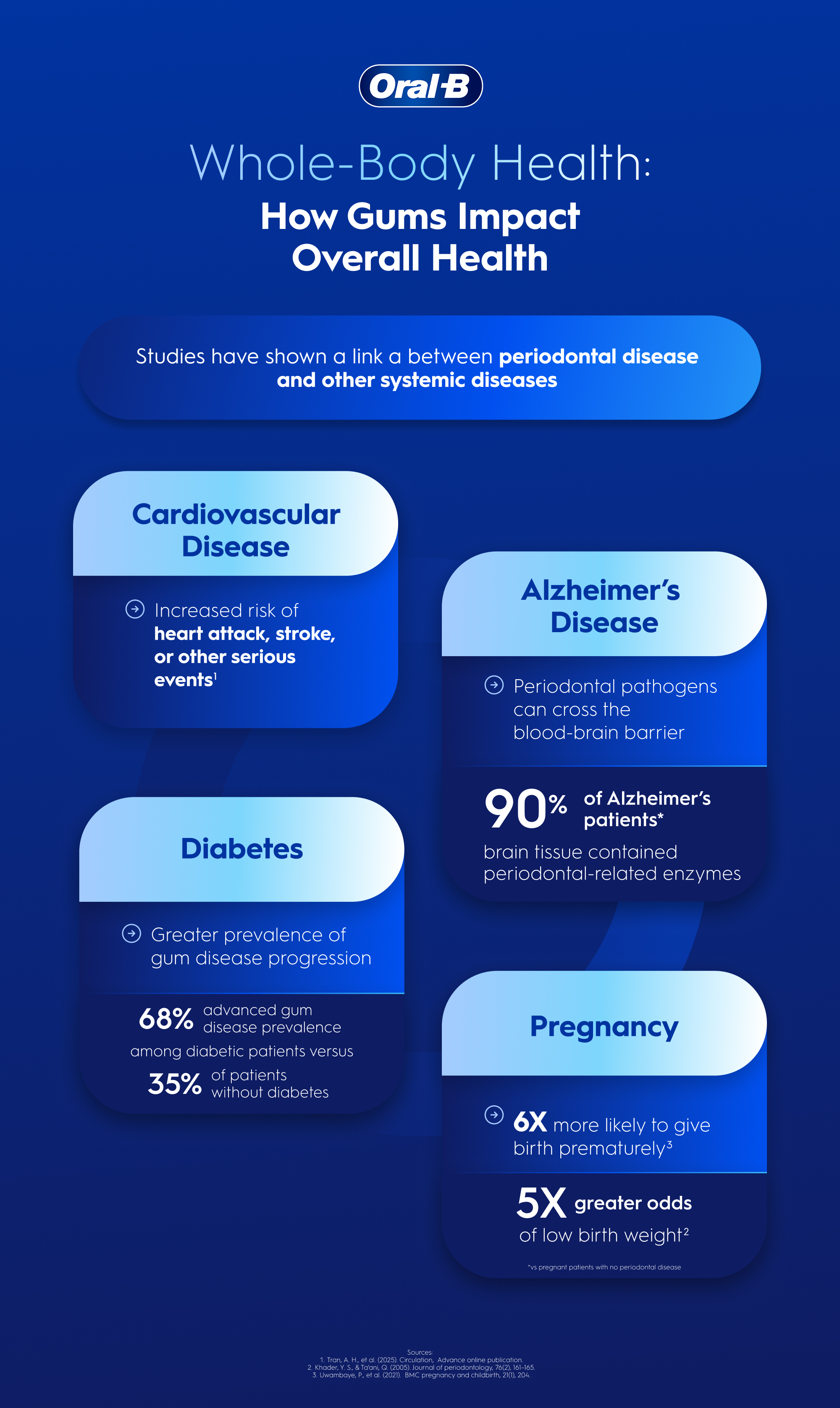 Guide to how gum disease links to systemic diseases, such as Cardiovascular Disease, Diabetes, Alzheimer's Disease, and Pregnancy.