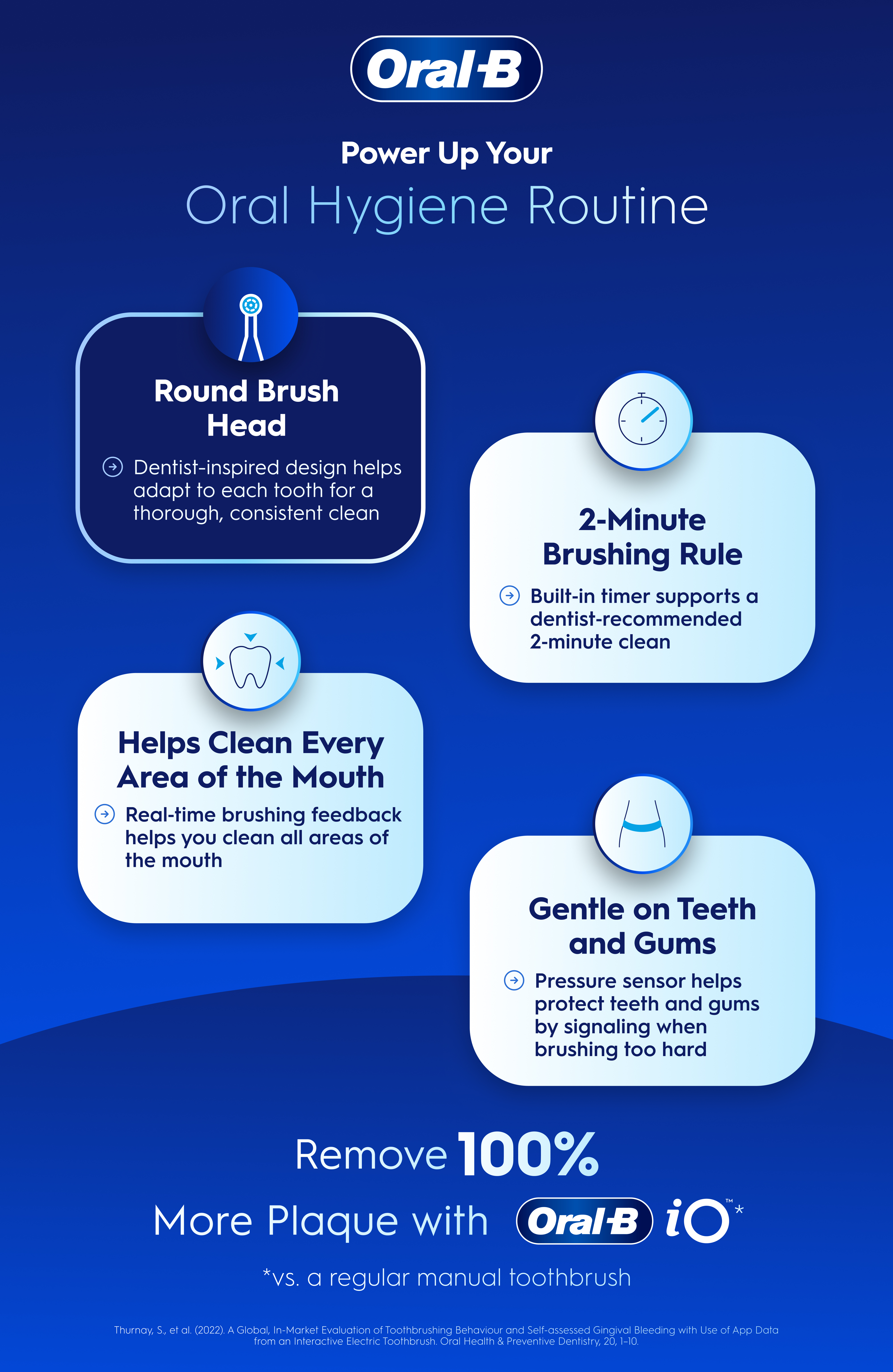 Four benefits of an electric toothbrush, including a dentist-inspired round brush head, a built-in 2-minute brushing timer, real-time feedback to clean all areas, and a smart pressure sensor.