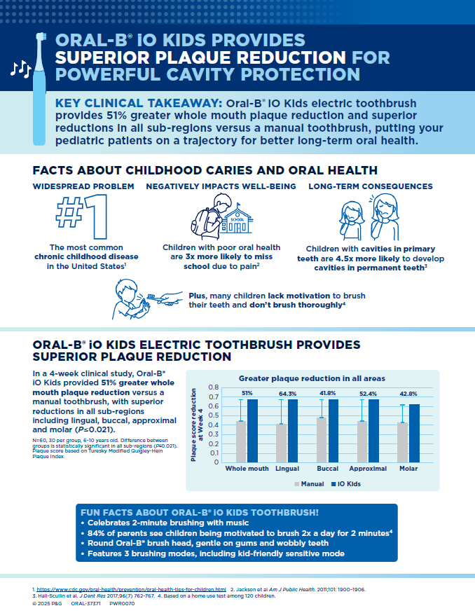 Clinical study infographic for Oral-B iO Kids electric toothbrush showing 51% greater whole mouth plaque reduction versus a manual toothbrush