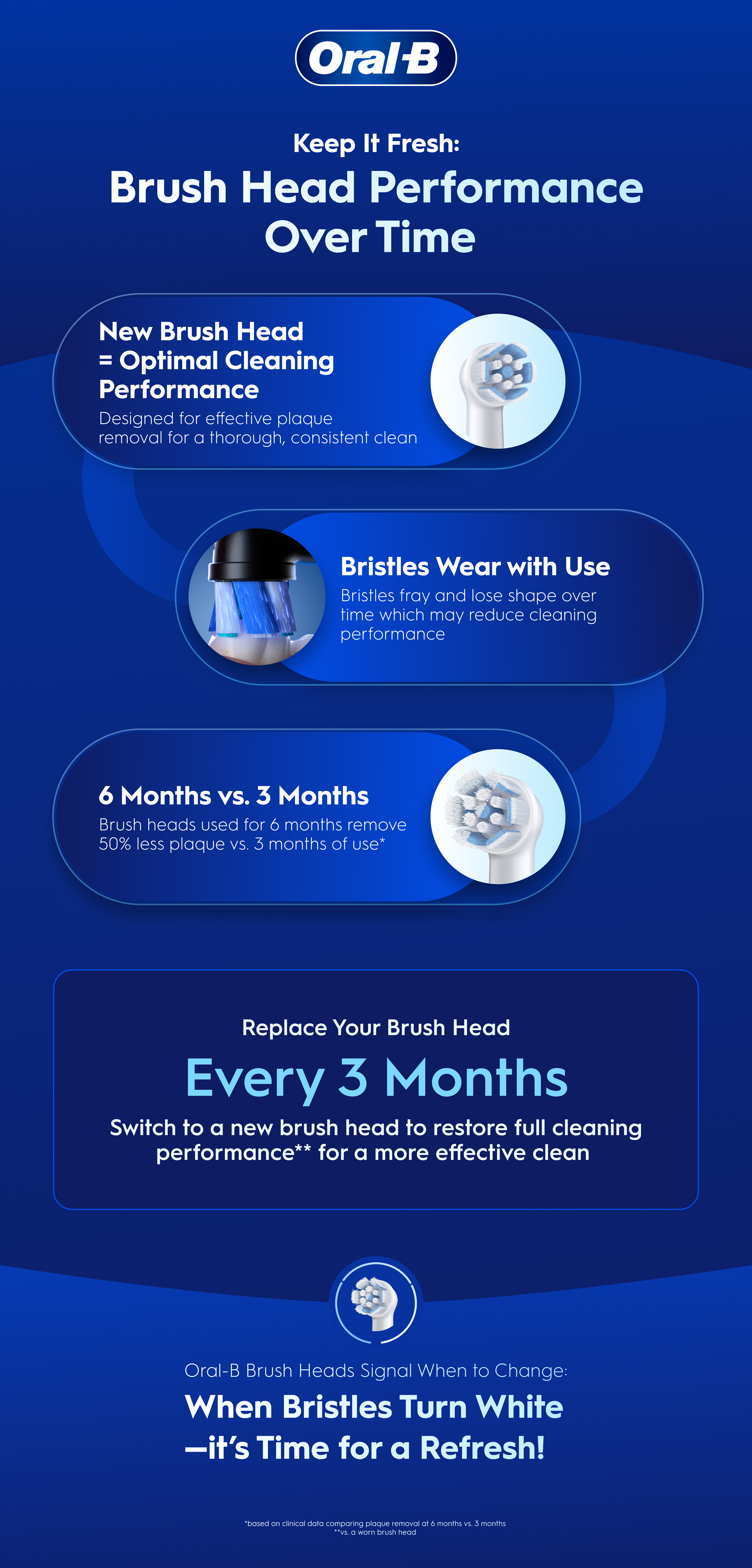 Infographic indicating when to replace Oral-B brush head and why to replace refills every 3 months.