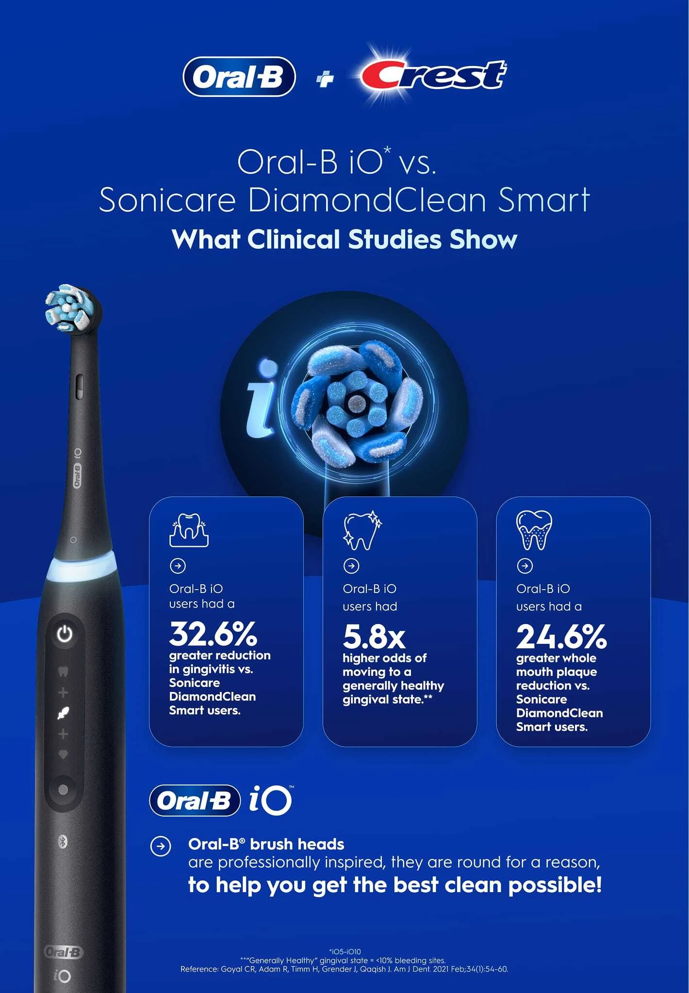 Clinical study data showing superiority of Oral-B iO compared to Sonicare DiamondClean Smart with greater reduction in gingivitis and plaque.