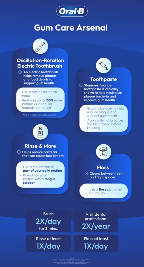 A complete daily oral hygiene routine using an electric toothbrush with soft bristles, stannous fluoride toothpaste, flossing, and alcohol-free mouthwash with a tongue scraper