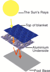 Solar cover helps retain and absorb heat