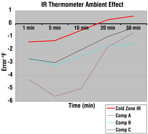 Infrared Ambient Temperatures