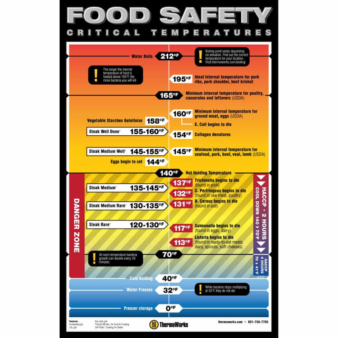 Critical Temperatures for Foodservice - Sani Professional. Infographic