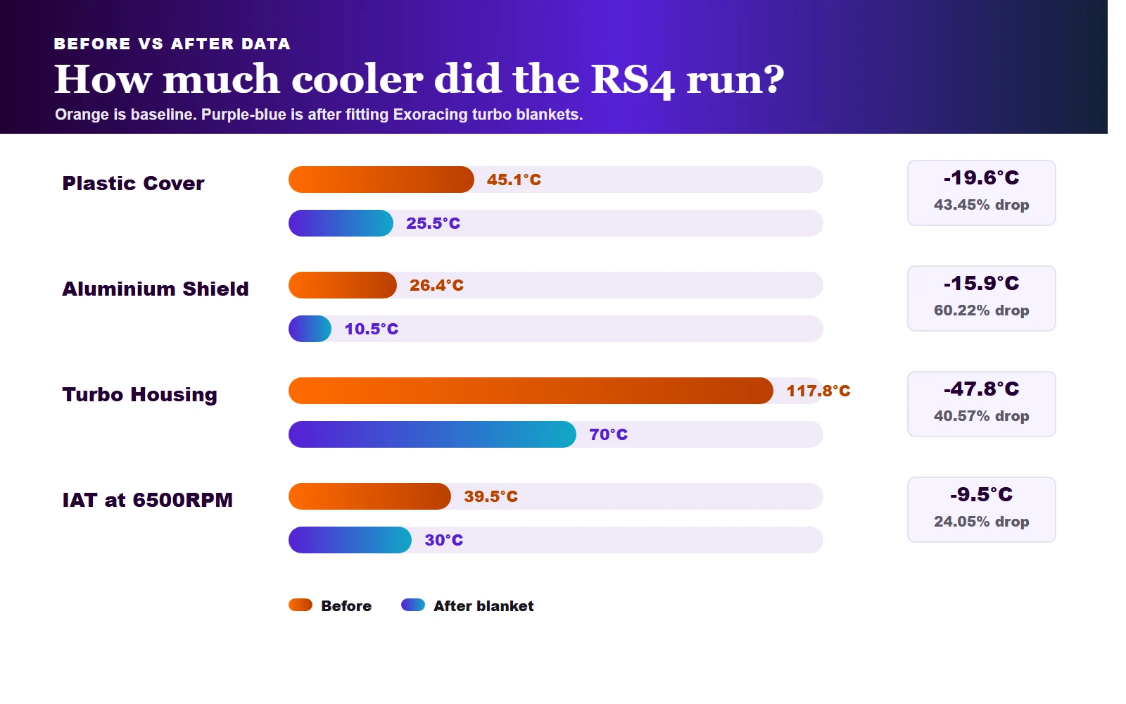 Exoracing RS4 turbo blanket before and after temperature test data