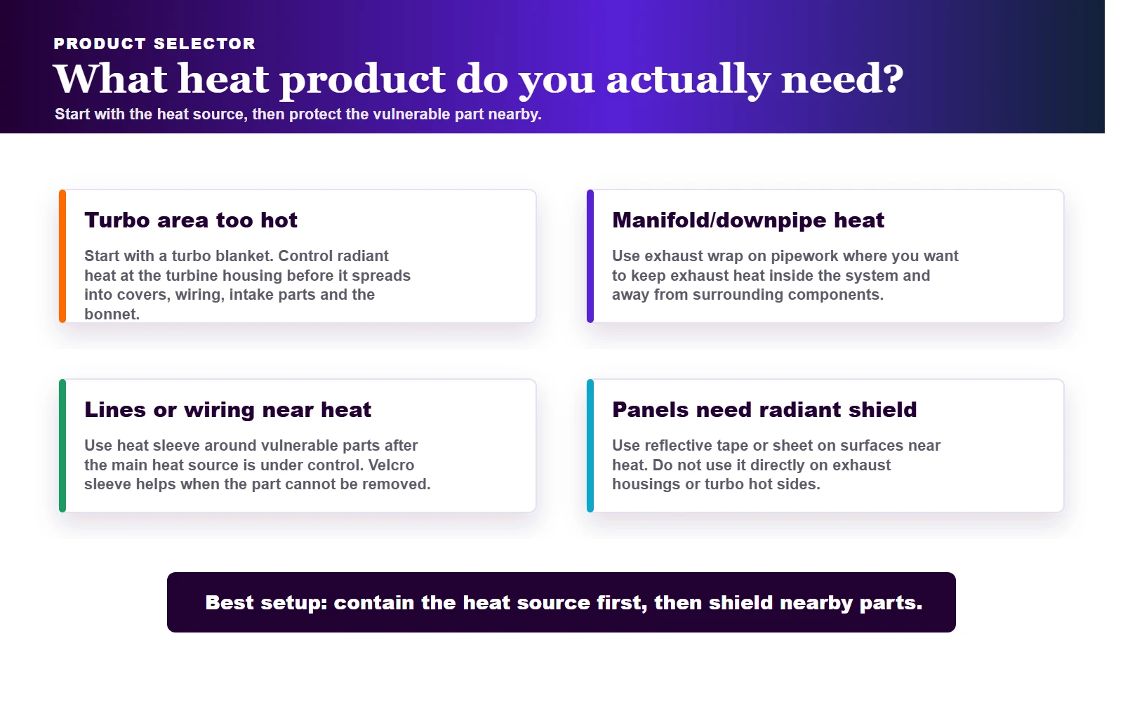 Exoracing infographic showing when to choose a turbo blanket, exhaust wrap, heat sleeve or reflective tape
