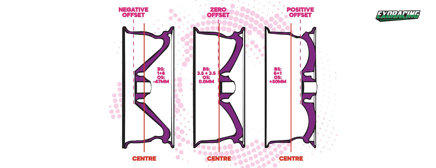 Diagram explaining positive and negative alloy wheel offset