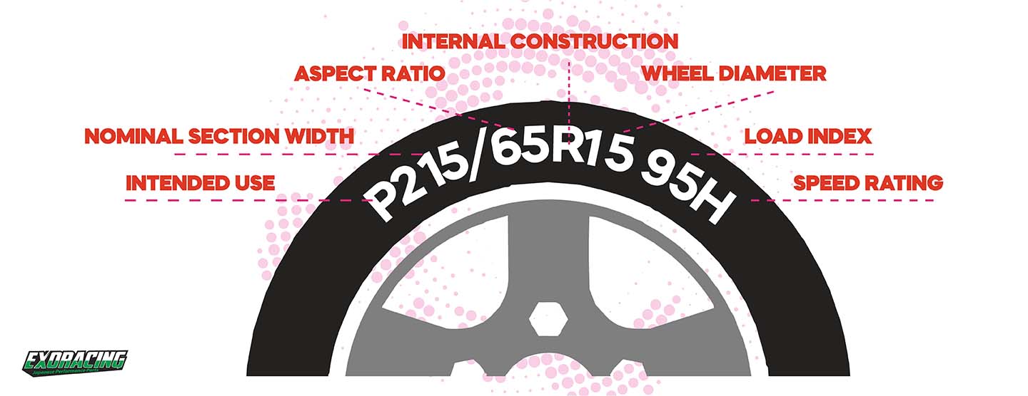 Diagram explaining tyre width, profile and rim diameter markings