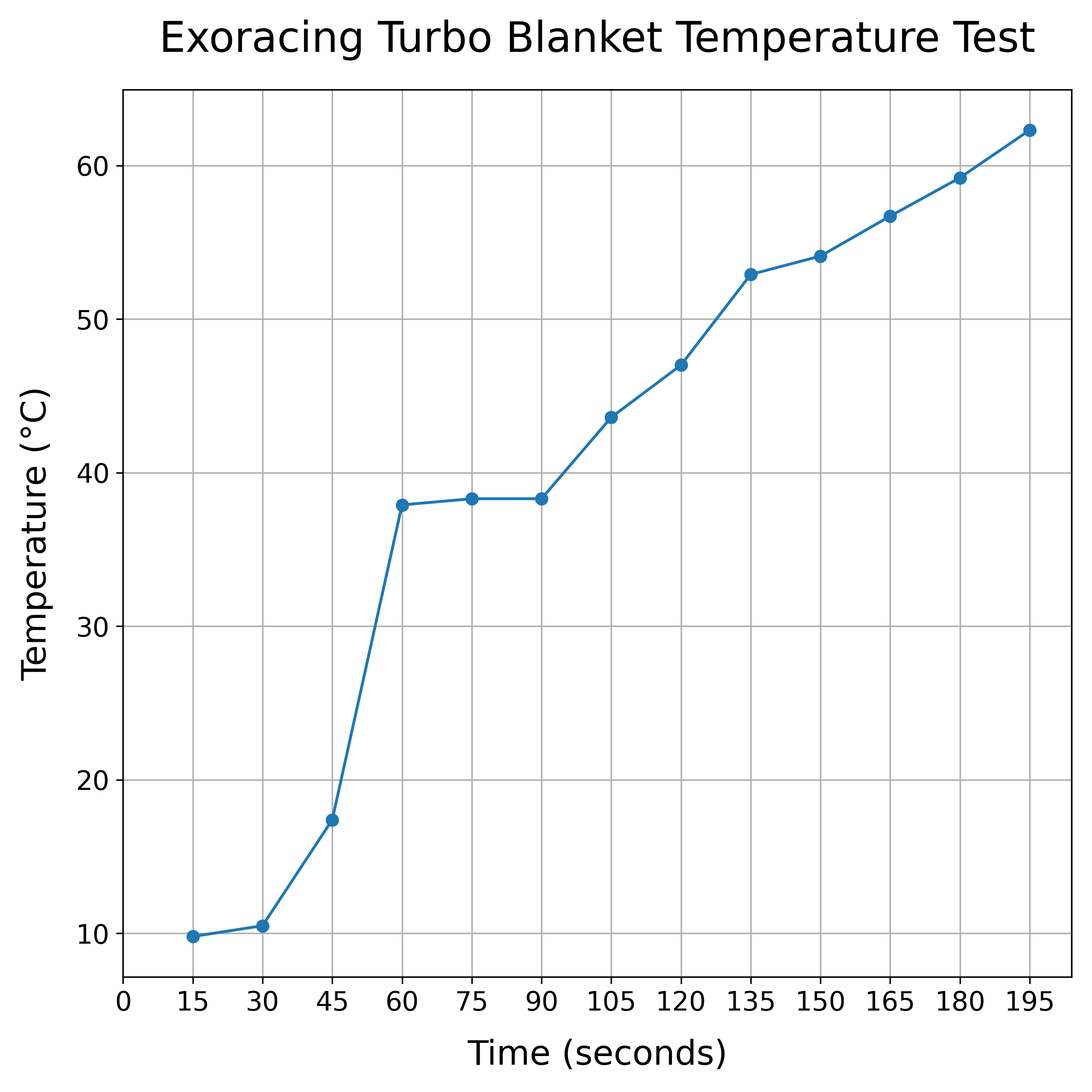 Exoracing turbo blanket blowtorch test video showing direct heat exposure