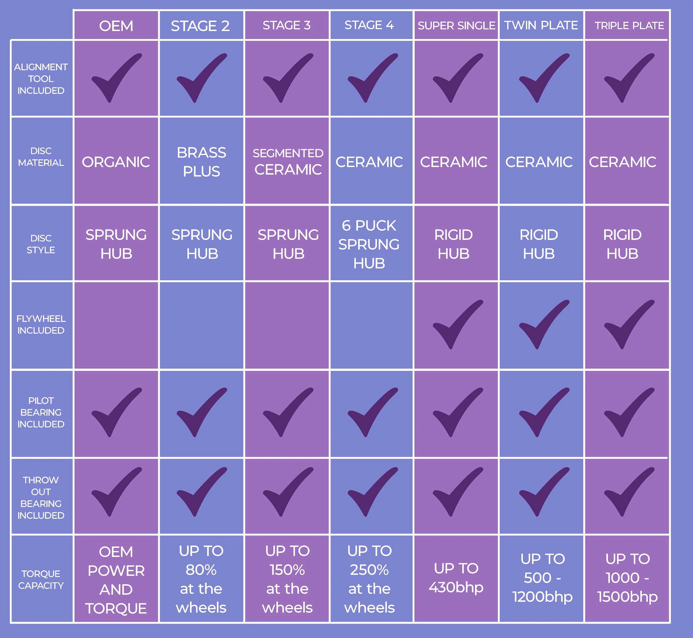 Honda K-Series clutch comparison table