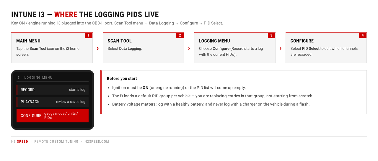 Menu map: inTune i3 path to the datalogging PID list — Scan Tool, Data Logging, Configure, PID Select