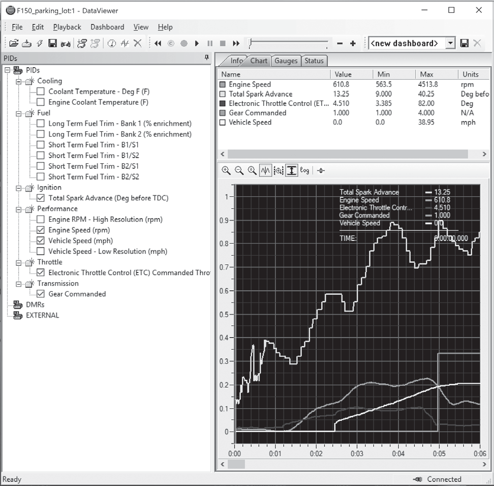 DataViewer with a log open — the PID tree on the left toggles each recorded channel on and off