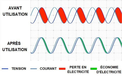 Hojalis Économiseur d'énergie, 4 PièCes Boîtier économe en énergie