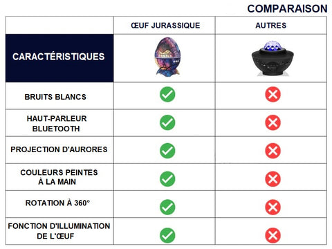 Projecteur Galaxie - Ciel Etoilé - Oeuf du Jurassique – Coin Des Malins