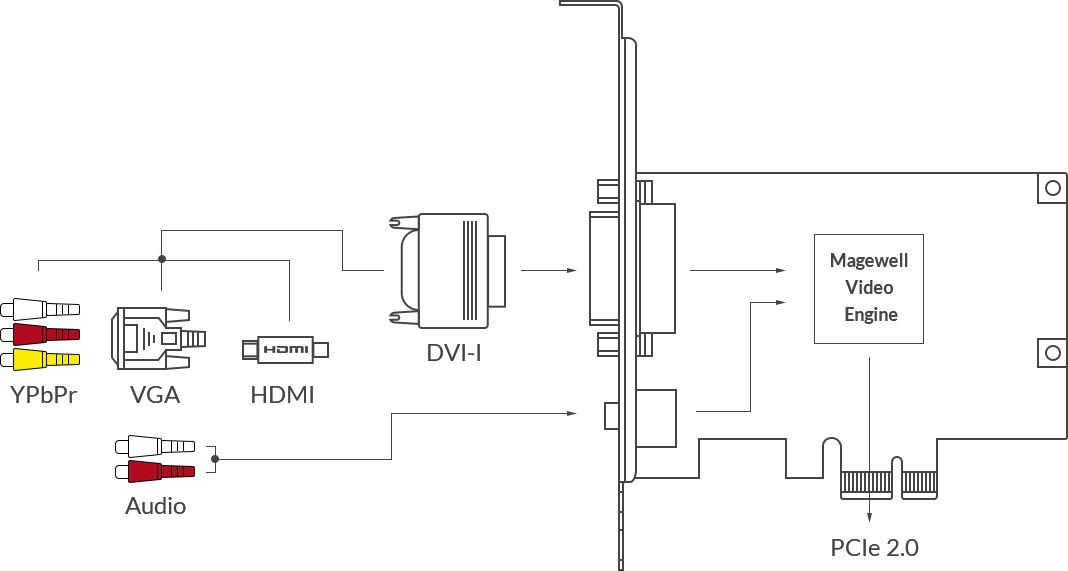 Magewell Pro Capture DVI 1-Channel HD Capture Card - additional image 1