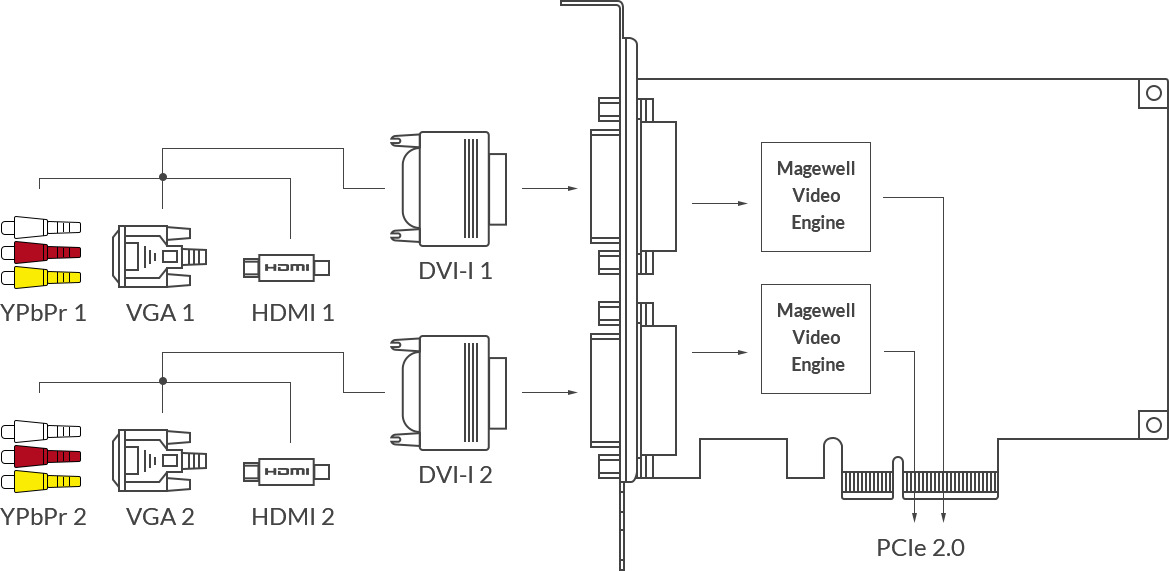 Magewell Pro Capture Dual DVI 2-Channel HD Capture Card - additional image 1