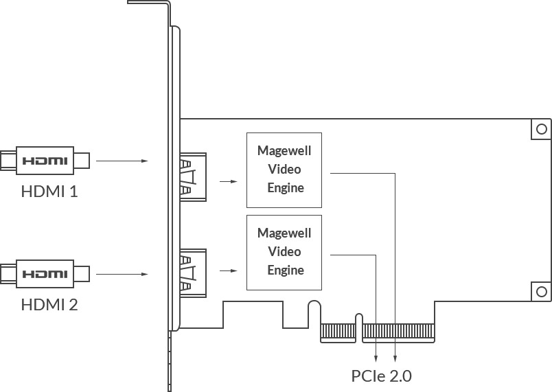 Magewell Pro Capture Dual HDMI 2-Channel HD Capture Card - additional image 1
